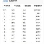 渝黔川西南三省份包揽国家级气象站今日最高气温前十榜