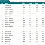 2021 年中国医院排行榜发布，哪些信息值得关注？如何看待复旦榜的排名？