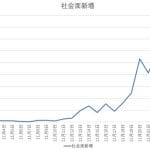 11 月 25 日，北京新增「586+2009」，其中 426 例社会面筛查人员，目前防疫情况如何？