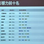 台湾民主实验室公布“中国影响力指数”:  政经双重渗透