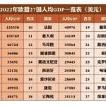 鄂尔多斯去年人均 GDP 突破 25 万元，远超北京、上海，接近全国平均水平三倍，哪些信息值得关注？