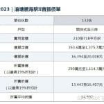 李嘉诚「7 折」楼盘开卖，626 套引三万人次争抢，成香港史上认购量最多的新盘，哪些信息值得关注？
