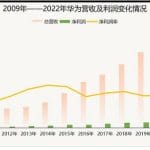 华为上半年净利暴涨约 209％ ，孟晚舟表示「终端收入实现增长」，有哪些信息值得关注？