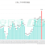 上海二手房单日成交量再破千套，单月成交量已破2万套