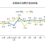 国家统计局：今年9月份居民消费价格同比上涨0.4%