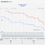 LPR年内第三次下调：房贷利率进入“2”字头，四季度楼市暖冬行情可期