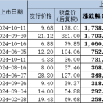 盘中两次临停！上大股份上市首日收涨1060%，位列年内新股涨幅榜第三