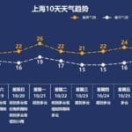 150余年同期最热！上海今天最高温31.3℃，明天降温超10℃