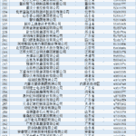 2024民营企业500强揭晓：京东、阿里巴巴、恒力排前三