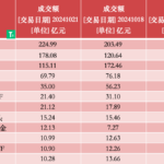 科创主题基金被爆买，一只ETF连续两个交易日成交额突破200亿元