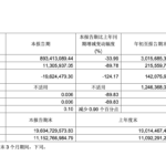 中国电影三季度净利润下降近九成：缺乏去年同期类似票房规模影片上映