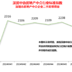 深圳二手房上周录得2132套，环比增长8.8%