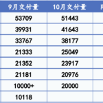 新势力“银十”大丰收：零跑销量直逼4万辆，极氪、小米等创新高