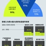 上万份职场调研：老板眼中的万能AI，打工人越用越“下头”