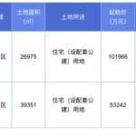 最高溢价超76%，杭州25.92亿元成交2宗住宅用地