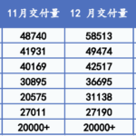 造车新势力2024成绩单：理想年销超50万辆再夺冠，多家超额完成年度销量目标