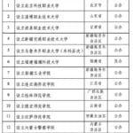 教育部：拟同意设置福建福耀科技大学等14所学校