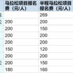 马上评｜马拉松“越跑越贵”，赛事热背后的冷思考