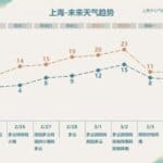 上海本周日最高温直冲23℃，入春的脚步近了吗？