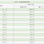 江苏13市去年GDP出炉：7城增速高于或等于6%，淮安增速第一