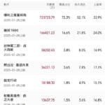 2月票房破100亿，《哪吒之魔童闹海》占比超70%