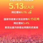 春运收官！全国铁路累计发送旅客5.13亿人次，创历史新高