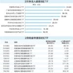 2月以来30只ETF涨超20%，科技主题最亮眼