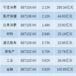 港股5月迎开门红，恒生科指涨3%，欧股开盘全线上扬