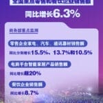 繁荣活跃！“五一”假期全国重点零售和餐饮企业销售额同比增长6.3%
