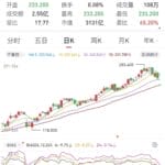 泡泡玛特开盘跌超6%，Labubu3.0首次线上预售，黄牛价大跳水