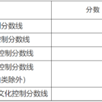 持续更新︱这些省份陆续公布高考分数线