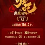 153天全球票房159亿元！《哪吒2》下映，光线传媒收入或超30亿元