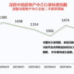 深圳二手房周录得量环比增长6%