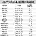 不到一年暴涨近22倍，港股次新股成了最耀眼“造富引擎”