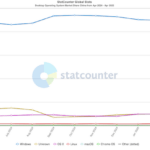Apple新闻之苹果 macOS 在中国桌面操作系统份额首次突破 10% - 苹果fans博客