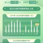 同比增长达两成，2025端午档电影票房4.59亿