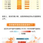 75年数据告诉你，你的城市变热还是变凉快了？