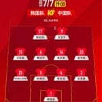 东亚杯首战国足0比3不敌韩国，对阵韩国六连败且一球未进