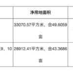 成都两宗住宅用地溢价成交：总成交价约19亿元，成华区地块溢价超29%