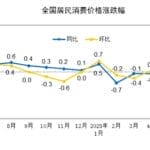 国家统计局：6月份居民消费价格同比上涨0.1%