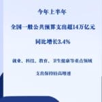 超14万亿元！上半年全国财政支出持续增长