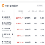 暑期档电影票房突破100亿元：总票房有望超越去年，哪些公司受益？
