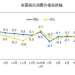 国家统计局：7月份居民消费价格同比持平
