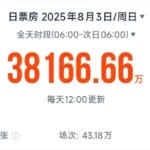 单日票房破3.8亿！国产影片助力暑期档总票房破70亿，《南京照相馆》领跑