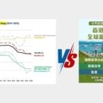 香港蝉联全球最自由经济体 惟监管丶法制与财产权显着恶化