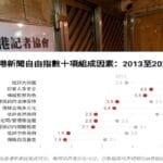 香港新闻自由指数谷底微升 记协: 非有改善 只因业界已适应恶劣环境
